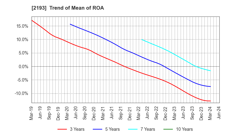 2193 Cookpad Inc.: Trend of Mean of ROA