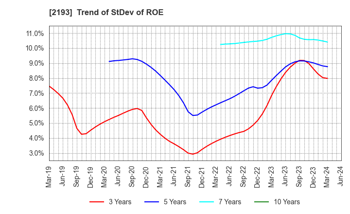 2193 Cookpad Inc.: Trend of StDev of ROE