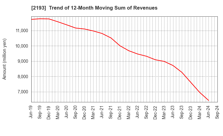 2193 Cookpad Inc.: Trend of 12-Month Moving Sum of Revenues