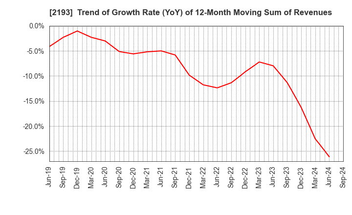 2193 Cookpad Inc.: Trend of Growth Rate (YoY) of 12-Month Moving Sum of Revenues