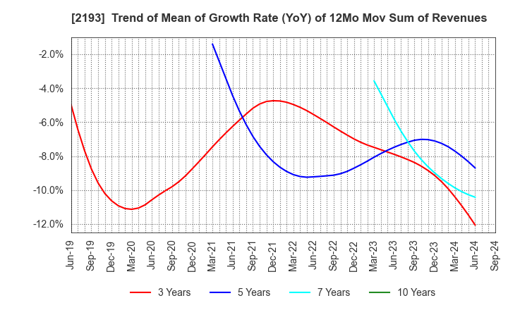 2193 Cookpad Inc.: Trend of Mean of Growth Rate (YoY) of 12Mo Mov Sum of Revenues