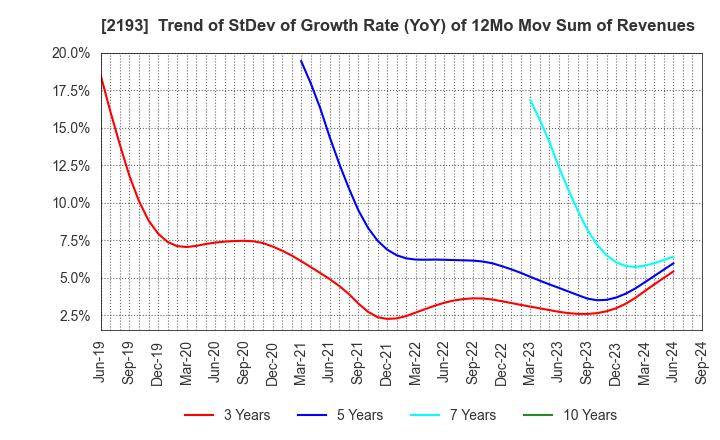 2193 Cookpad Inc.: Trend of StDev of Growth Rate (YoY) of 12Mo Mov Sum of Revenues