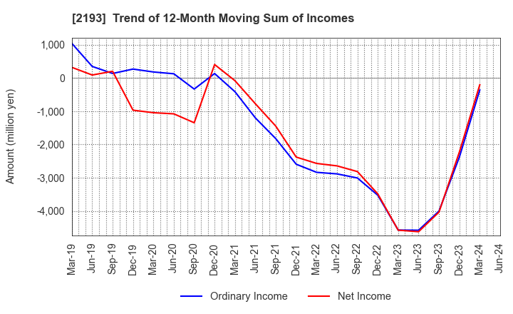 2193 Cookpad Inc.: Trend of 12-Month Moving Sum of Incomes