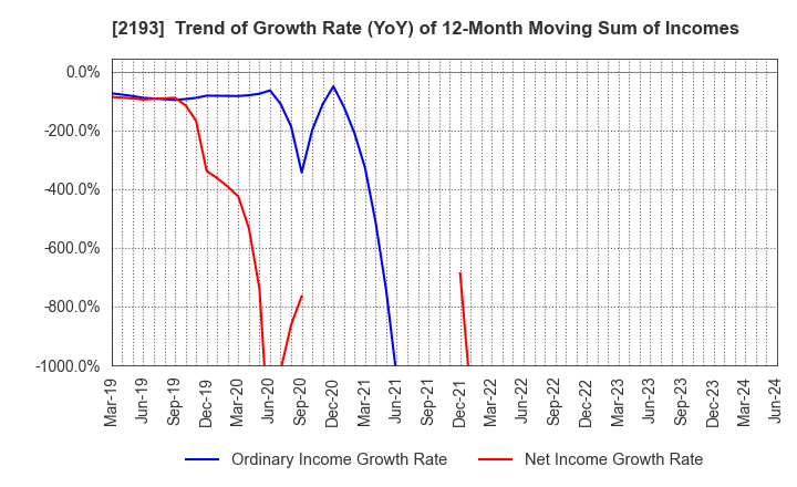 2193 Cookpad Inc.: Trend of Growth Rate (YoY) of 12-Month Moving Sum of Incomes