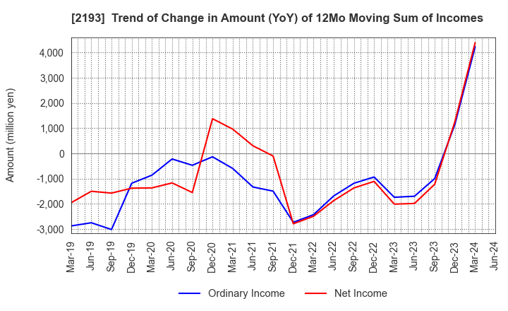 2193 Cookpad Inc.: Trend of Change in Amount (YoY) of 12Mo Moving Sum of Incomes