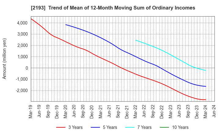 2193 Cookpad Inc.: Trend of Mean of 12-Month Moving Sum of Ordinary Incomes