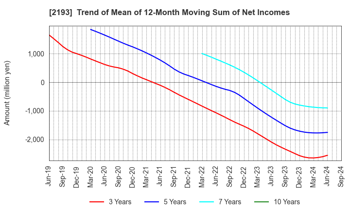 2193 Cookpad Inc.: Trend of Mean of 12-Month Moving Sum of Net Incomes