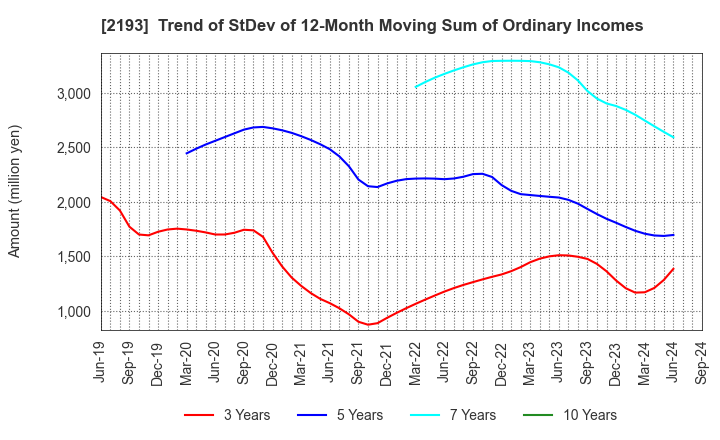 2193 Cookpad Inc.: Trend of StDev of 12-Month Moving Sum of Ordinary Incomes