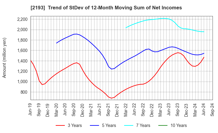 2193 Cookpad Inc.: Trend of StDev of 12-Month Moving Sum of Net Incomes