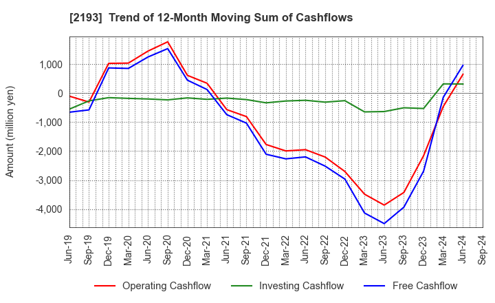 2193 Cookpad Inc.: Trend of 12-Month Moving Sum of Cashflows