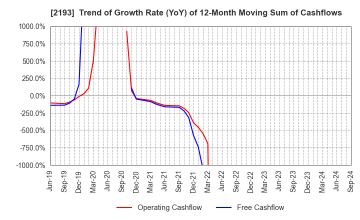 2193 Cookpad Inc.: Trend of Growth Rate (YoY) of 12-Month Moving Sum of Cashflows