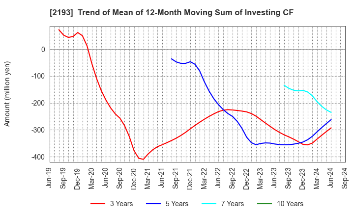 2193 Cookpad Inc.: Trend of Mean of 12-Month Moving Sum of Investing CF