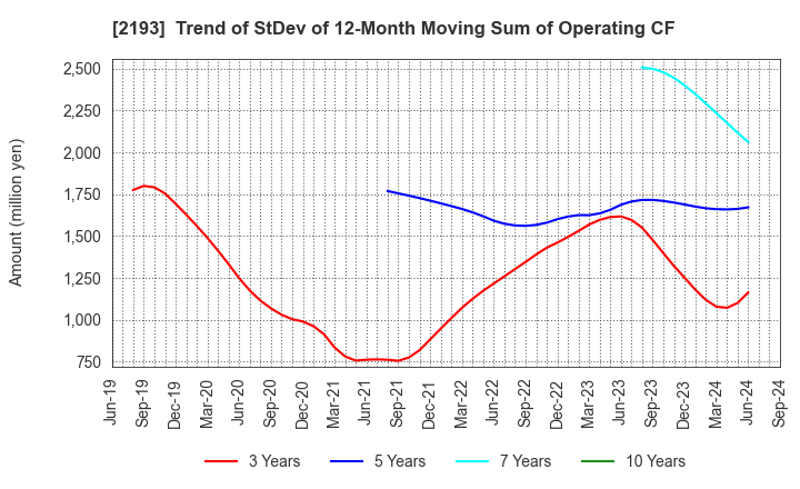 2193 Cookpad Inc.: Trend of StDev of 12-Month Moving Sum of Operating CF