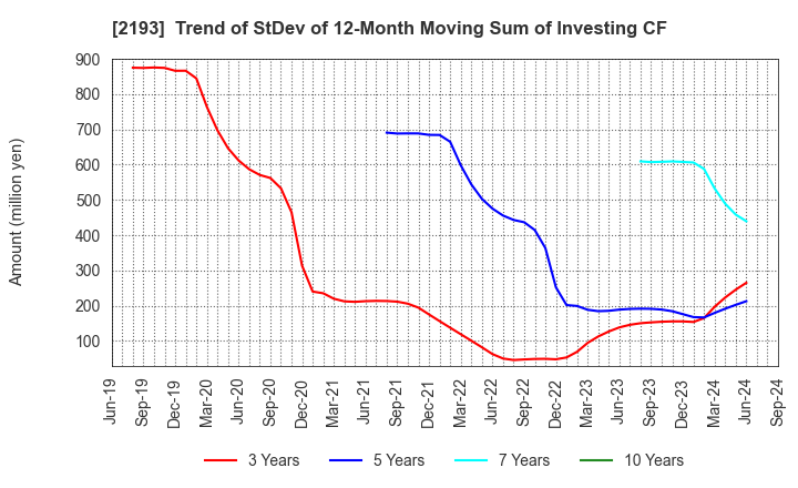 2193 Cookpad Inc.: Trend of StDev of 12-Month Moving Sum of Investing CF