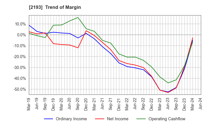 2193 Cookpad Inc.: Trend of Margin