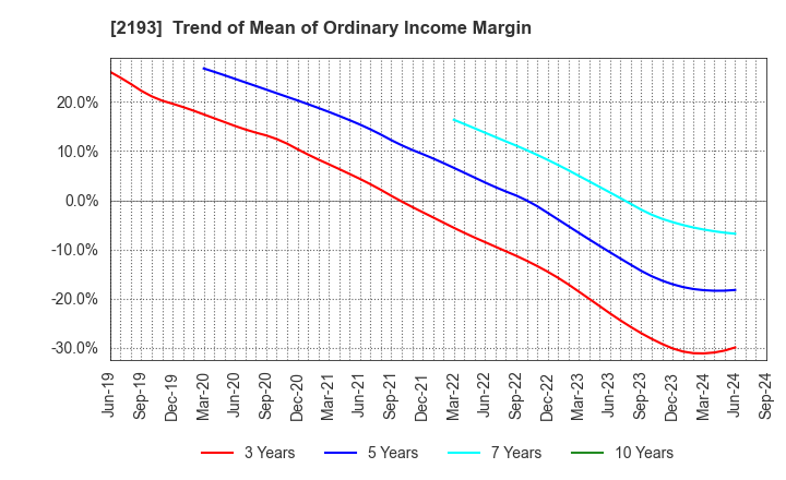 2193 Cookpad Inc.: Trend of Mean of Ordinary Income Margin