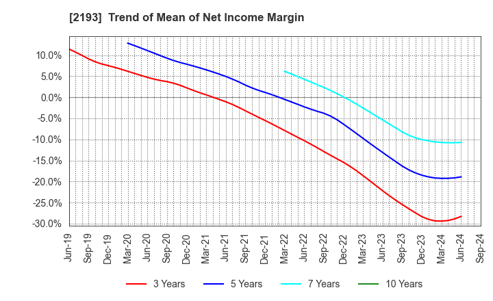 2193 Cookpad Inc.: Trend of Mean of Net Income Margin