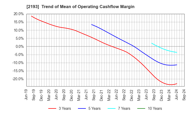 2193 Cookpad Inc.: Trend of Mean of Operating Cashflow Margin