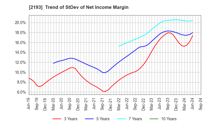 2193 Cookpad Inc.: Trend of StDev of Net Income Margin