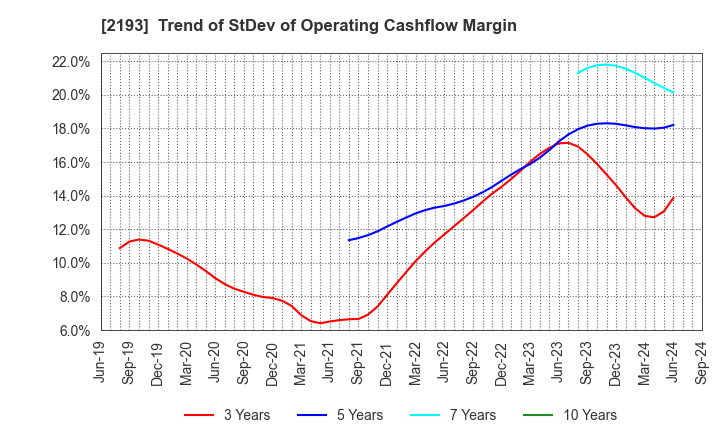 2193 Cookpad Inc.: Trend of StDev of Operating Cashflow Margin