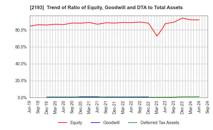 2193 Cookpad Inc.: Trend of Ratio of Equity, Goodwill and DTA to Total Assets