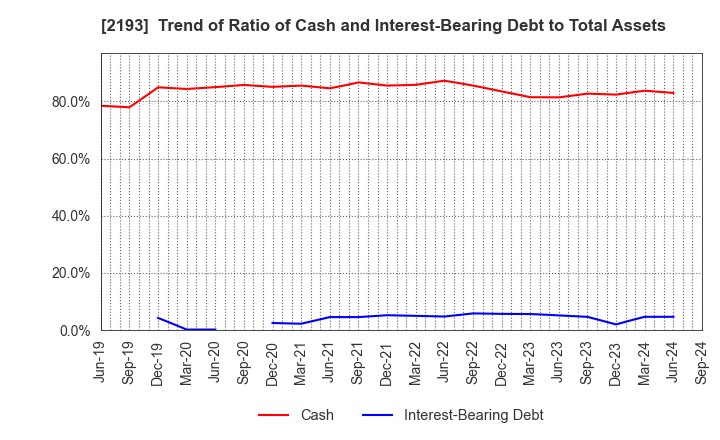 2193 Cookpad Inc.: Trend of Ratio of Cash and Interest-Bearing Debt to Total Assets