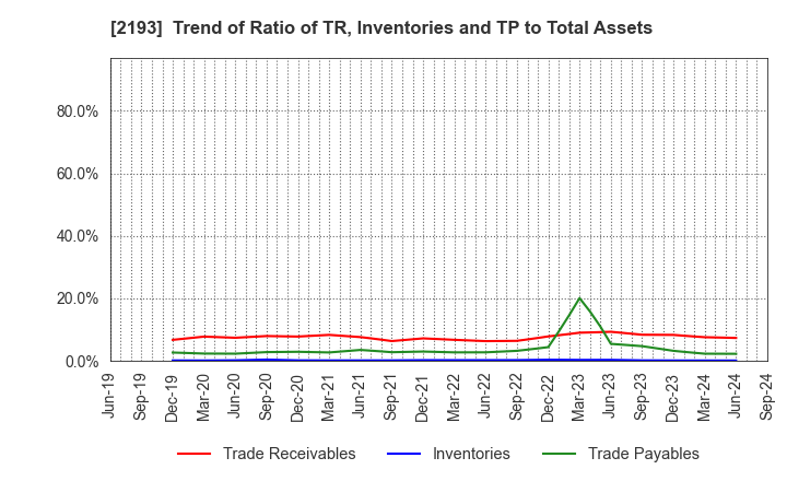 2193 Cookpad Inc.: Trend of Ratio of TR, Inventories and TP to Total Assets