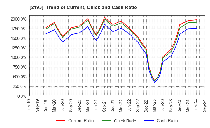 2193 Cookpad Inc.: Trend of Current, Quick and Cash Ratio