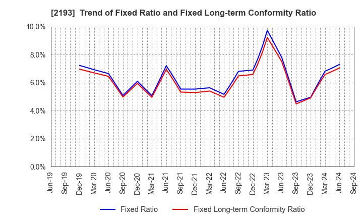 2193 Cookpad Inc.: Trend of Fixed Ratio and Fixed Long-term Conformity Ratio