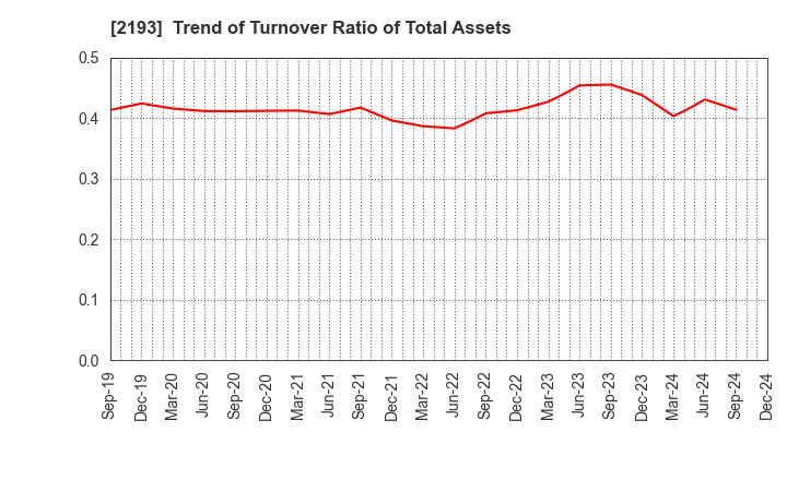 2193 Cookpad Inc.: Trend of Turnover Ratio of Total Assets