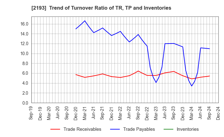 2193 Cookpad Inc.: Trend of Turnover Ratio of TR, TP and Inventories