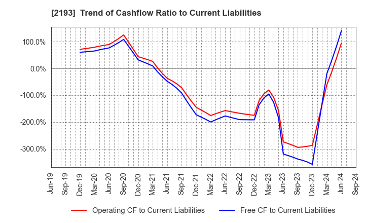 2193 Cookpad Inc.: Trend of Cashflow Ratio to Current Liabilities