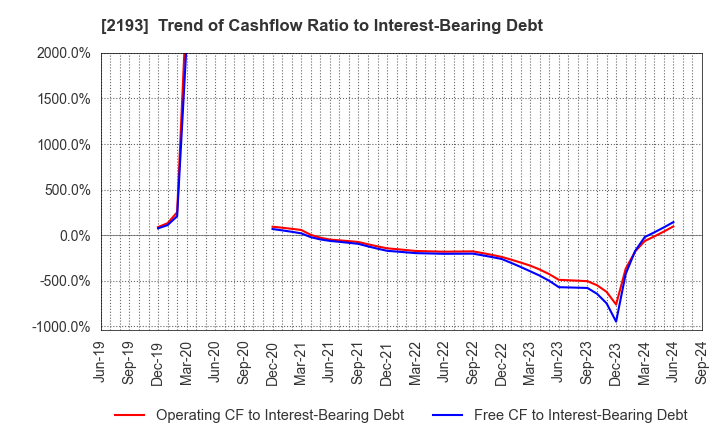 2193 Cookpad Inc.: Trend of Cashflow Ratio to Interest-Bearing Debt