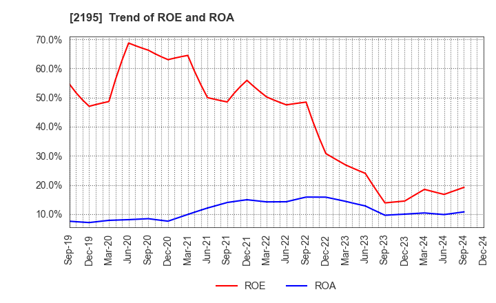 2195 AMITA HOLDINGS CO.,LTD.: Trend of ROE and ROA