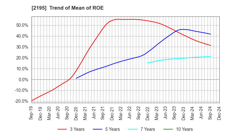 2195 AMITA HOLDINGS CO.,LTD.: Trend of Mean of ROE