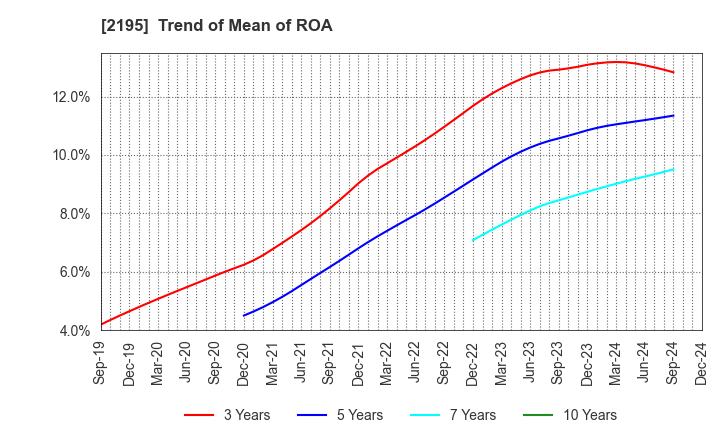 2195 AMITA HOLDINGS CO.,LTD.: Trend of Mean of ROA