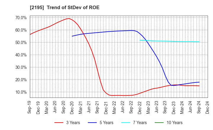 2195 AMITA HOLDINGS CO.,LTD.: Trend of StDev of ROE