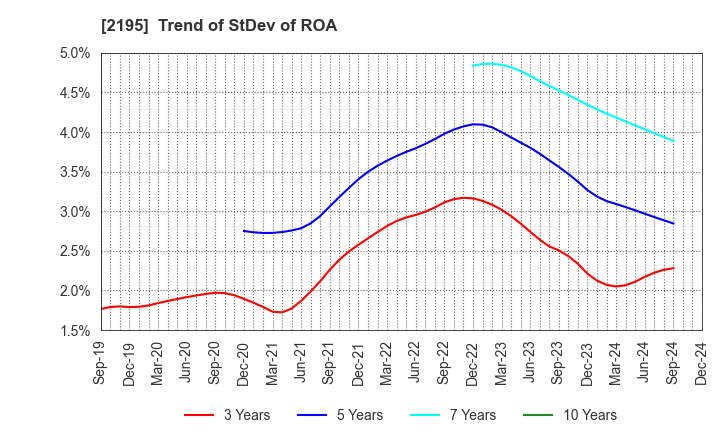 2195 AMITA HOLDINGS CO.,LTD.: Trend of StDev of ROA