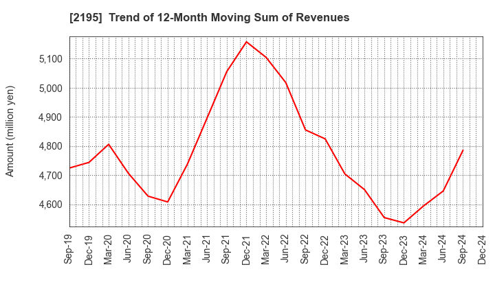 2195 AMITA HOLDINGS CO.,LTD.: Trend of 12-Month Moving Sum of Revenues