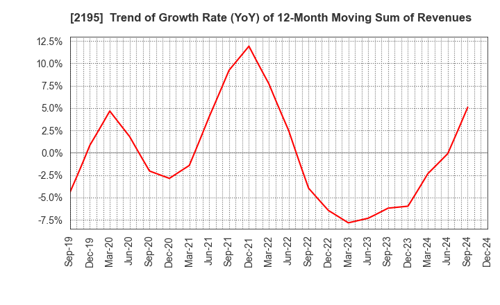 2195 AMITA HOLDINGS CO.,LTD.: Trend of Growth Rate (YoY) of 12-Month Moving Sum of Revenues