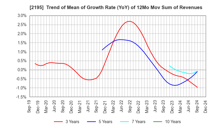 2195 AMITA HOLDINGS CO.,LTD.: Trend of Mean of Growth Rate (YoY) of 12Mo Mov Sum of Revenues