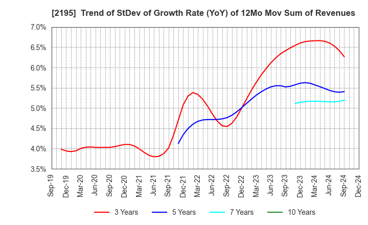 2195 AMITA HOLDINGS CO.,LTD.: Trend of StDev of Growth Rate (YoY) of 12Mo Mov Sum of Revenues