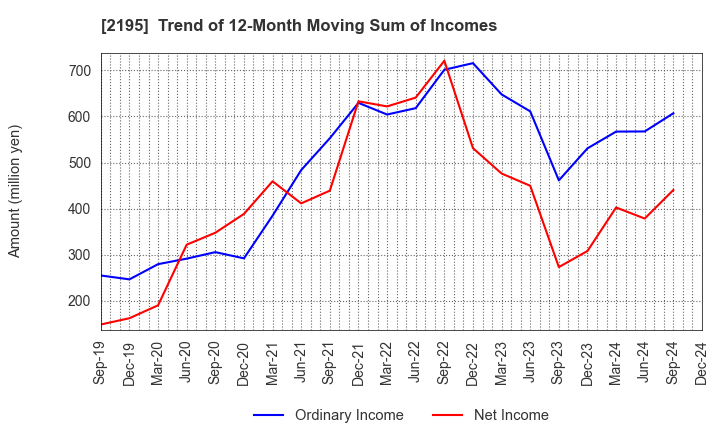 2195 AMITA HOLDINGS CO.,LTD.: Trend of 12-Month Moving Sum of Incomes