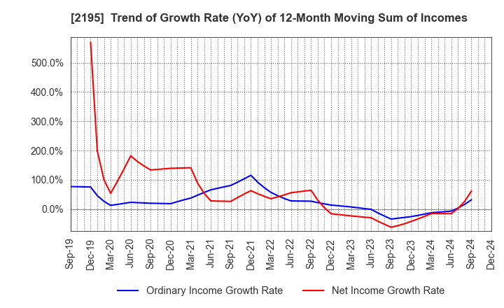 2195 AMITA HOLDINGS CO.,LTD.: Trend of Growth Rate (YoY) of 12-Month Moving Sum of Incomes