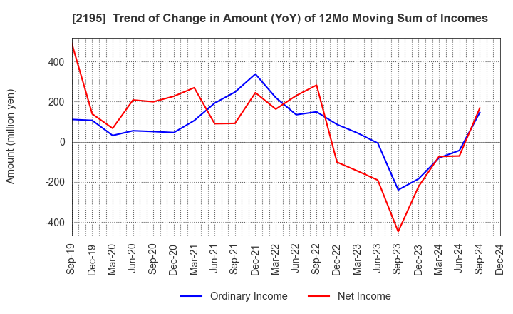 2195 AMITA HOLDINGS CO.,LTD.: Trend of Change in Amount (YoY) of 12Mo Moving Sum of Incomes