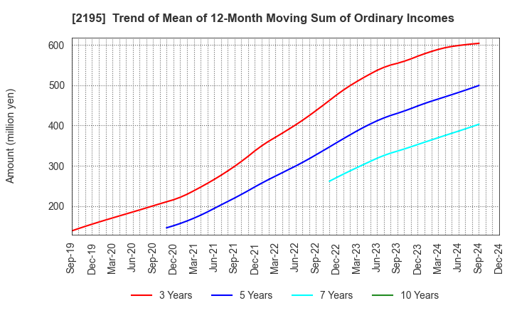 2195 AMITA HOLDINGS CO.,LTD.: Trend of Mean of 12-Month Moving Sum of Ordinary Incomes