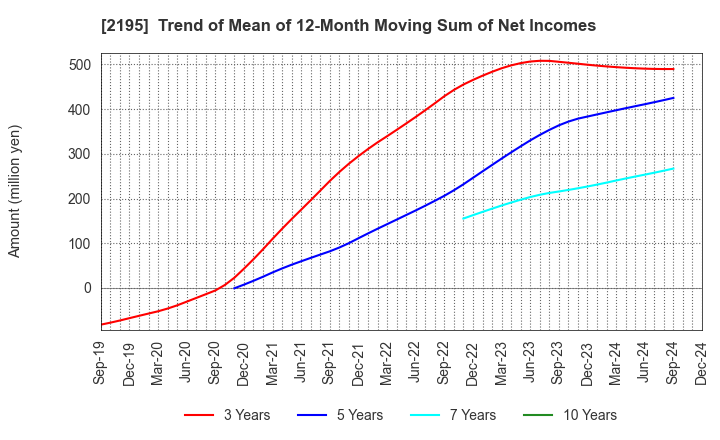 2195 AMITA HOLDINGS CO.,LTD.: Trend of Mean of 12-Month Moving Sum of Net Incomes