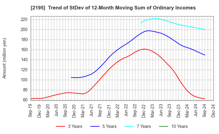 2195 AMITA HOLDINGS CO.,LTD.: Trend of StDev of 12-Month Moving Sum of Ordinary Incomes