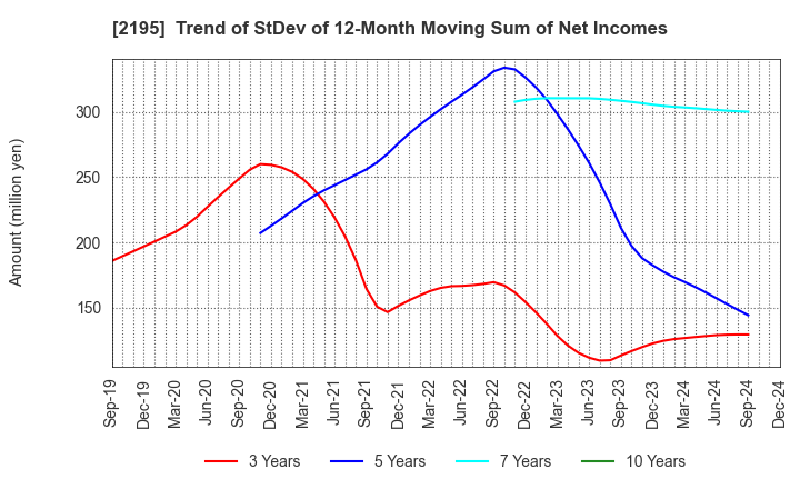 2195 AMITA HOLDINGS CO.,LTD.: Trend of StDev of 12-Month Moving Sum of Net Incomes