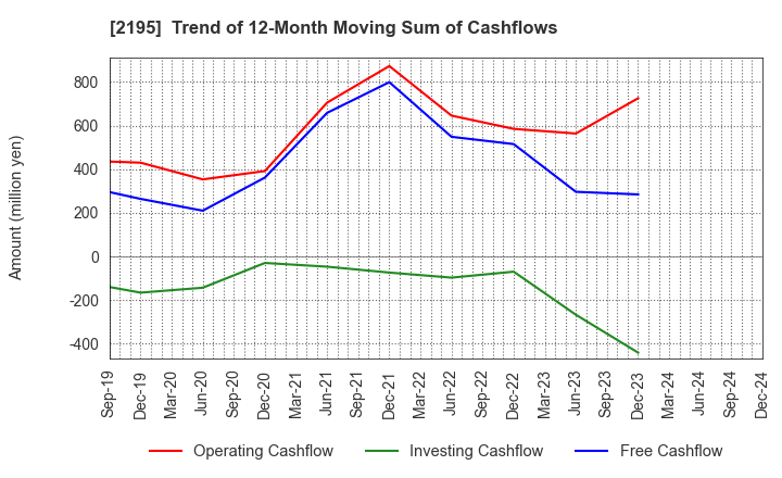 2195 AMITA HOLDINGS CO.,LTD.: Trend of 12-Month Moving Sum of Cashflows